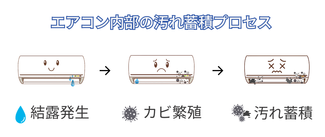 エアコン内部の結露発生からカビ繁殖、汚れ蓄積までの流れを示したイラスト。